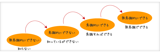 NLP学習のプロセス